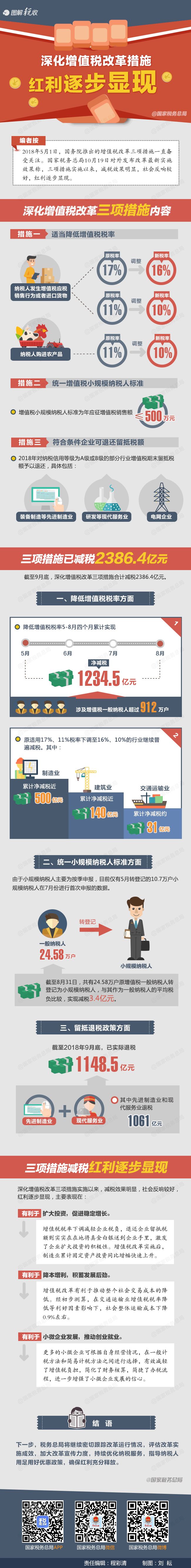 自打深化增值稅改革措施實(shí)施以來(lái)，紅利逐步顯現(xiàn)！ 